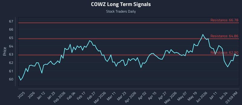 COWZ Long Term Analysis for June 30 2026