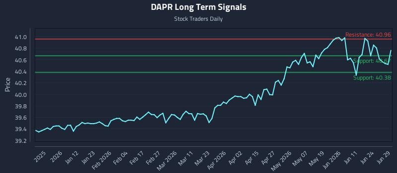DAPR Long Term Analysis for June 30 2026