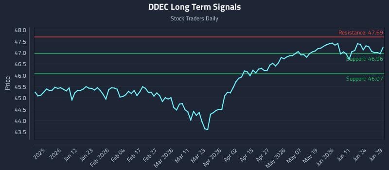 DDEC Long Term Analysis for June 30 2026