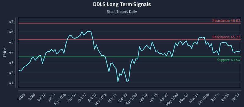 DDLS Long Term Analysis for June 30 2026 DDLS Long Term Analysis for June 30 2026