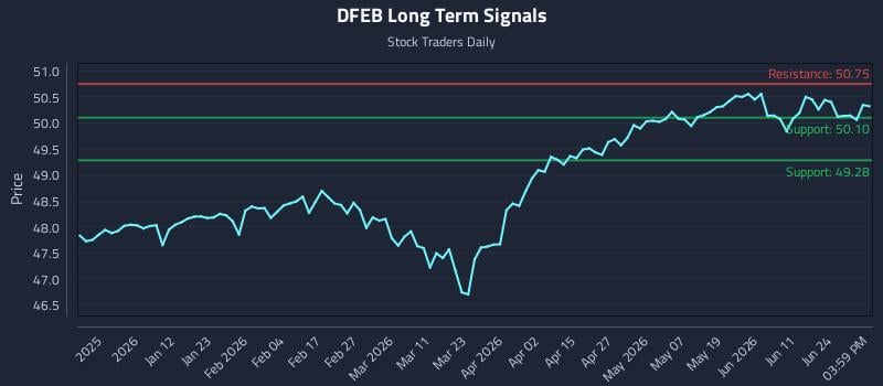 DFEB Long Term Analysis for June 30 2026