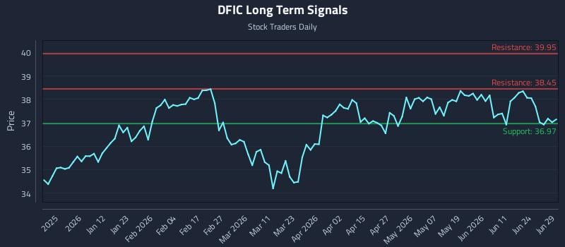 DFIC Long Term Analysis for June 30 2026