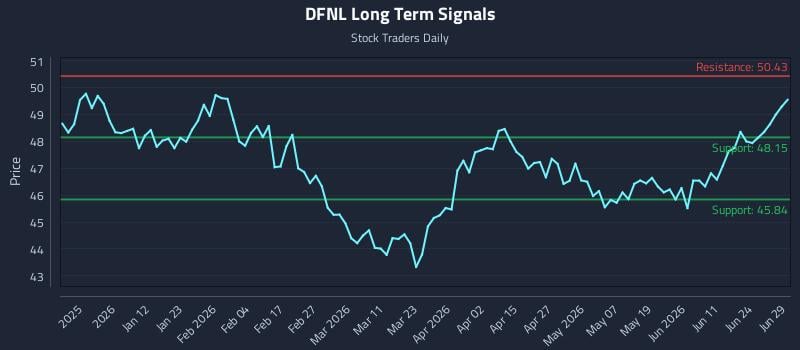 DFNL Long Term Analysis for June 30 2026