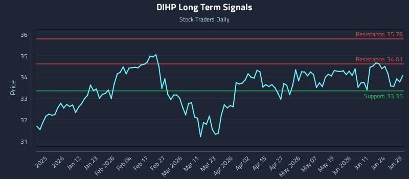 DIHP Long Term Analysis for June 30 2026