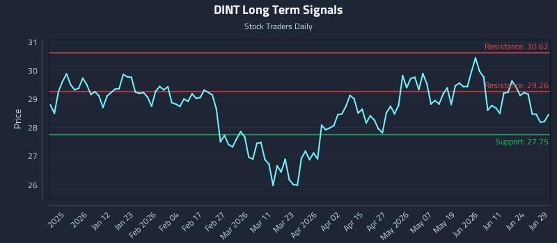 DINT Long Term Analysis for June 30 2026