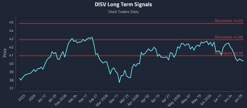 DISV Long Term Analysis for June 30 2026