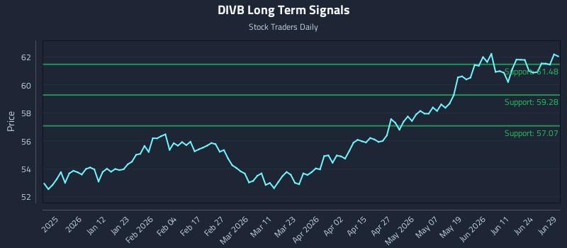 DIVB Long Term Analysis for June 30 2026