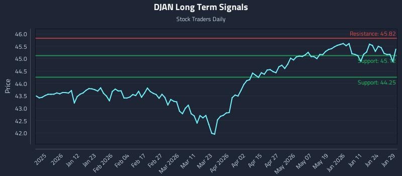 DJAN Long Term Analysis for June 30 2026