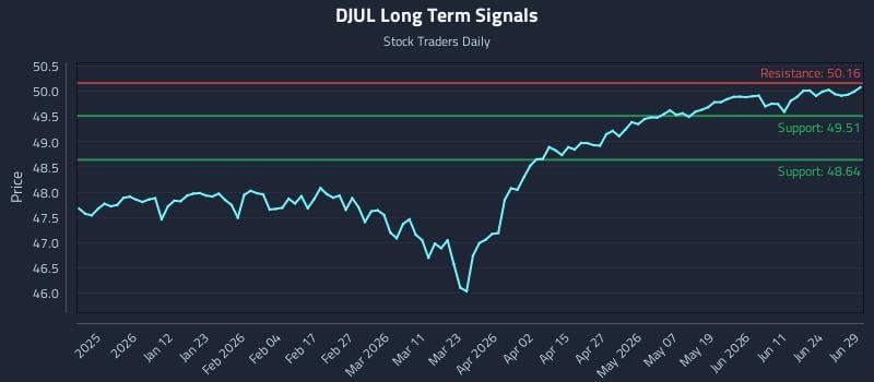 DJUL Long Term Analysis for June 30 2026