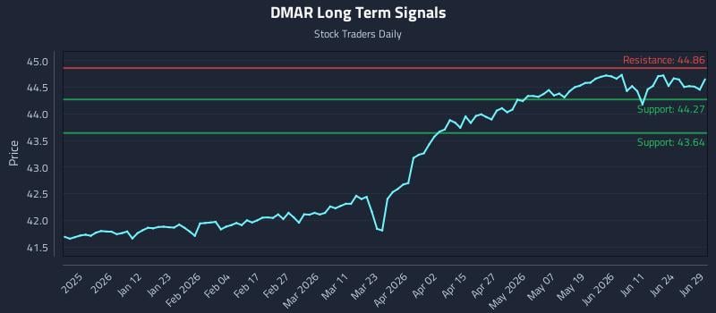 DMAR Long Term Analysis for June 30 2026