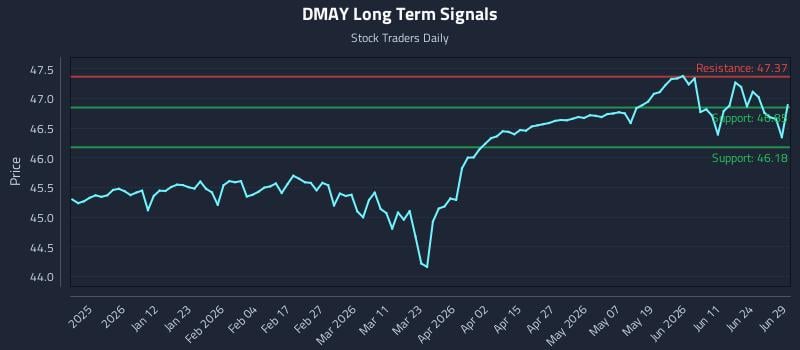 DMAY Long Term Analysis for June 30 2026