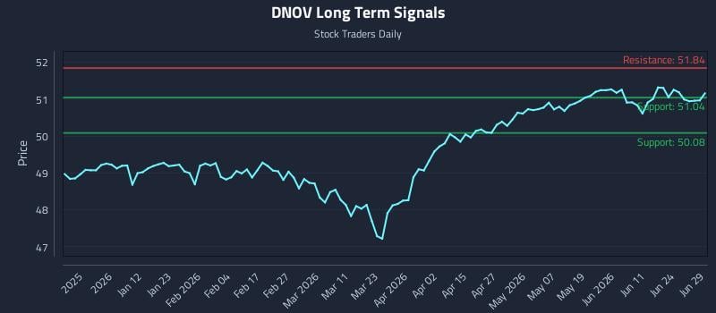 DNOV Long Term Analysis for June 30 2026