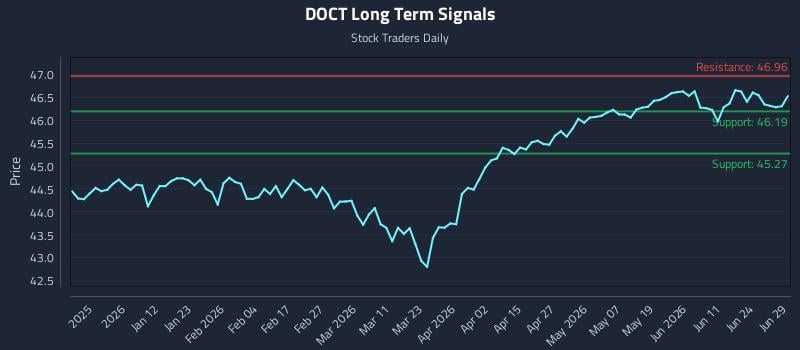 DOCT Long Term Analysis for June 30 2026