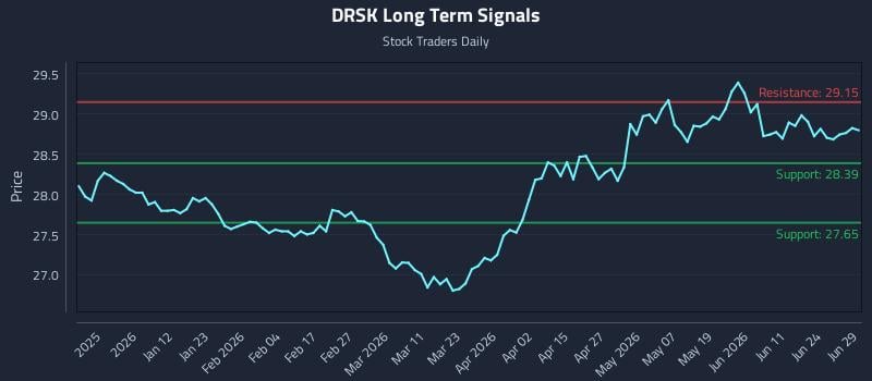DRSK Long Term Analysis for June 30 2026