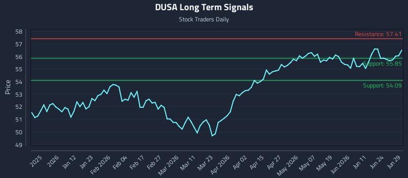 DUSA Long Term Analysis for June 30 2026