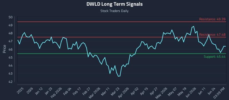 DWLD Long Term Analysis for June 30 2026