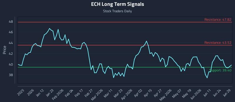 ECH Long Term Analysis for June 30 2026