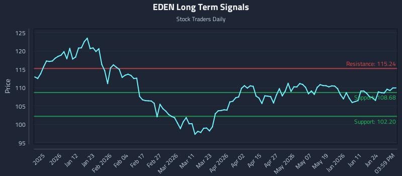 EDEN Long Term Analysis for June 30 2026 EDEN Long Term Analysis for June 30 2026