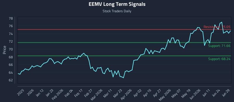 EEMV Long Term Analysis for June 30 2026