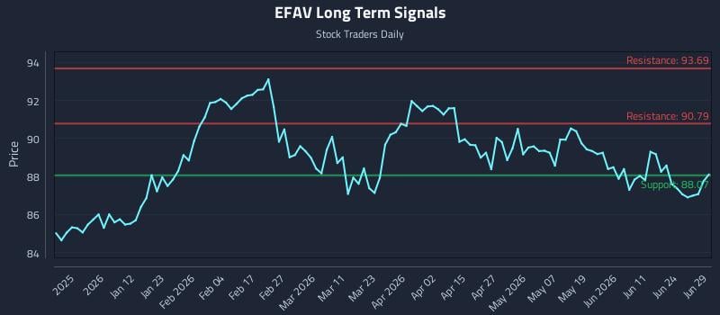 EFAV Long Term Analysis for June 30 2026