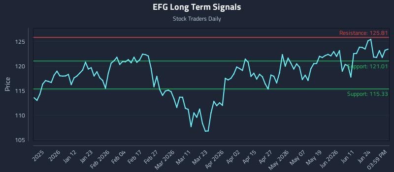 EFG Long Term Analysis for June 30 2026