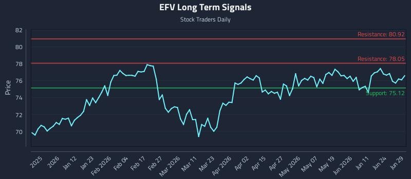 EFV Long Term Analysis for June 30 2026