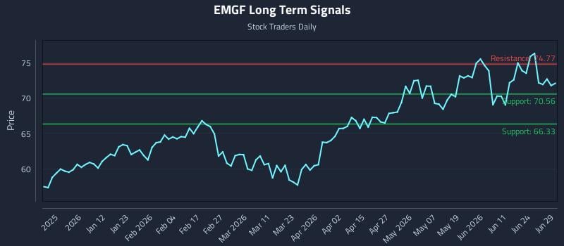 EMGF Long Term Analysis for June 30 2026