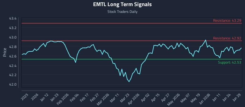 EMTL Long Term Analysis for June 30 2026