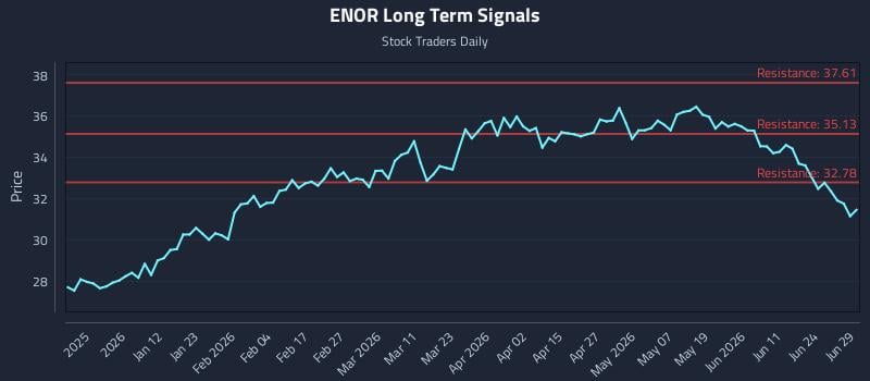 ENOR Long Term Analysis for June 30 2026