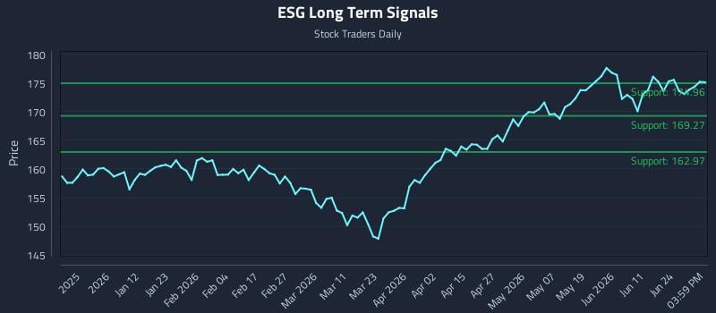 ESG Long Term Analysis for June 30 2026