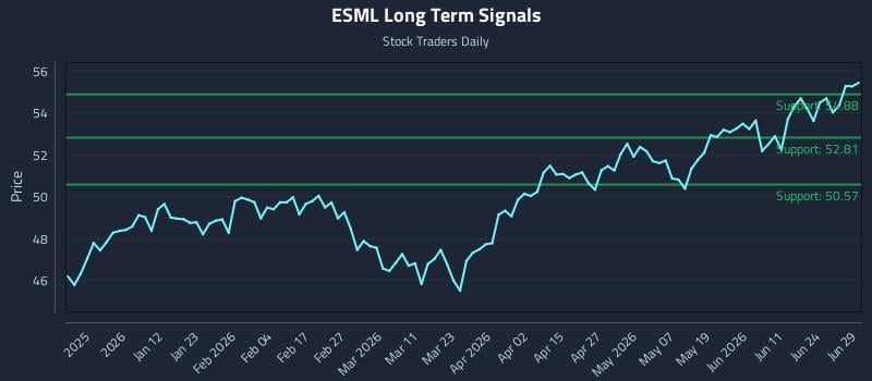 ESML Long Term Analysis for June 30 2026