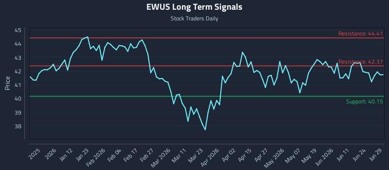 EWUS Long Term Analysis for June 30 2026