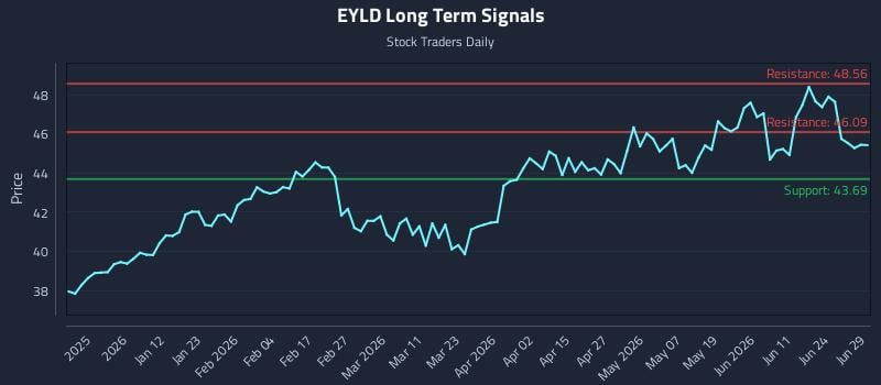 EYLD Long Term Analysis for June 30 2026