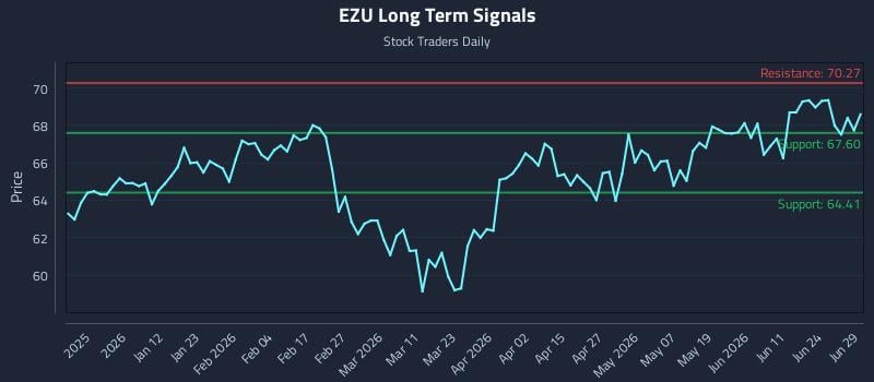 EZU Long Term Analysis for June 30 2026 EZU Long Term Analysis for June 30 2026