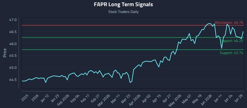 FAPR Long Term Analysis for June 30 2026