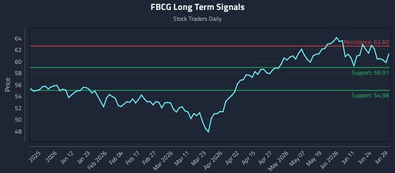 FBCG Long Term Analysis for June 30 2026