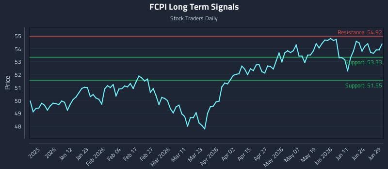 FCPI Long Term Analysis for June 30 2026