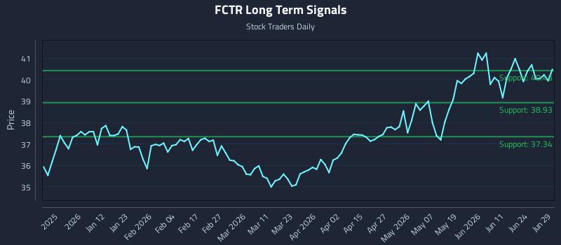 FCTR Long Term Analysis for June 30 2026 FCTR Long Term Analysis for June 30 2026