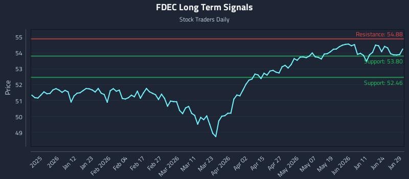 FDEC Long Term Analysis for June 30 2026