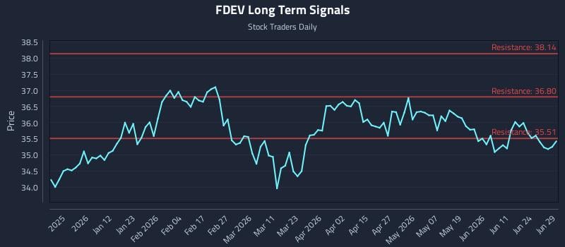 FDEV Long Term Analysis for June 30 2026