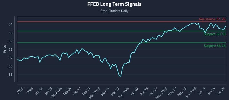 FFEB Long Term Analysis for June 30 2026