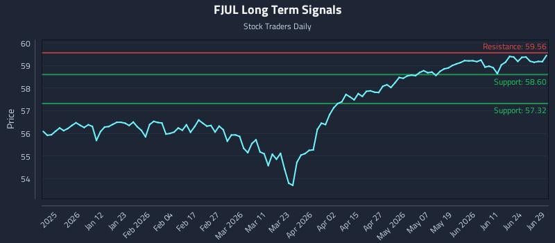 FJUL Long Term Analysis for June 30 2026