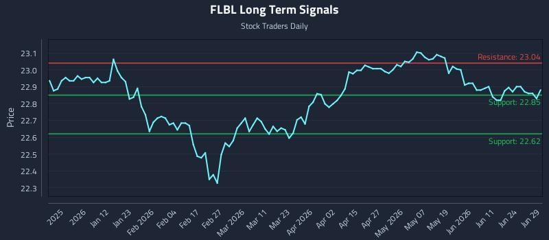 FLBL Long Term Analysis for June 30 2026