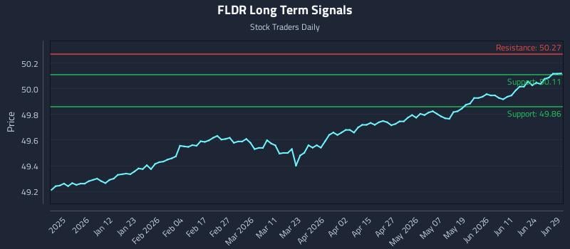 FLDR Long Term Analysis for June 30 2026