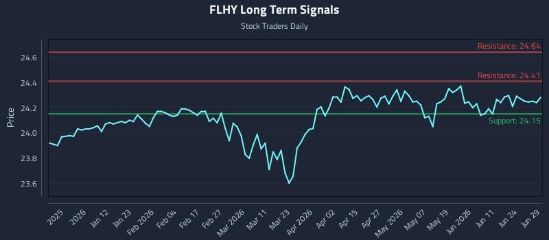 FLHY Long Term Analysis for June 30 2026