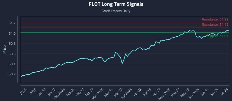 FLOT Long Term Analysis for June 30 2026