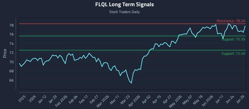 FLQL Long Term Analysis for June 30 2026