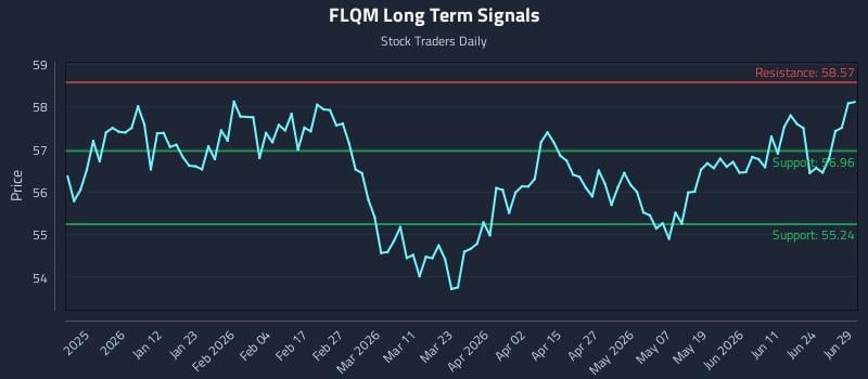 FLQM Long Term Analysis for June 30 2026