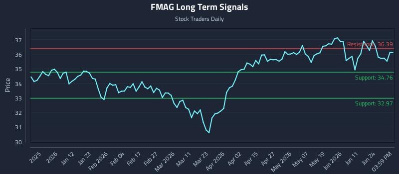FMAG Long Term Analysis for June 30 2026