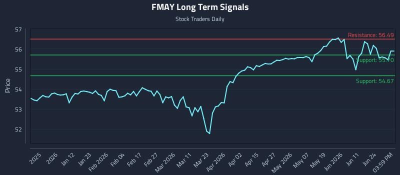 FMAY Long Term Analysis for June 30 2026